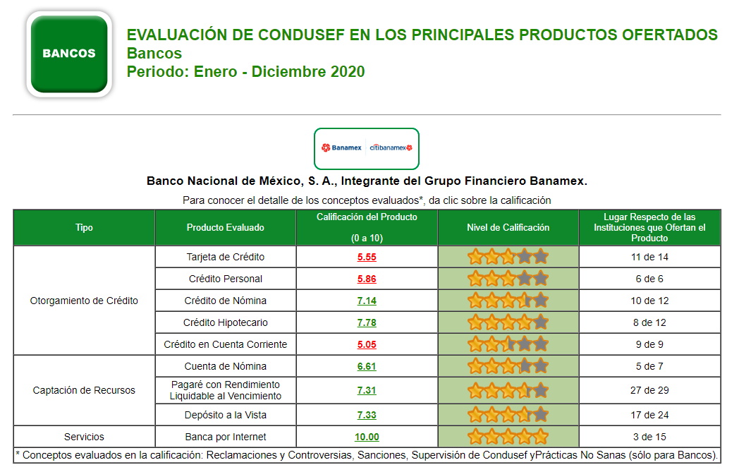 Condusef evaluación Banamex