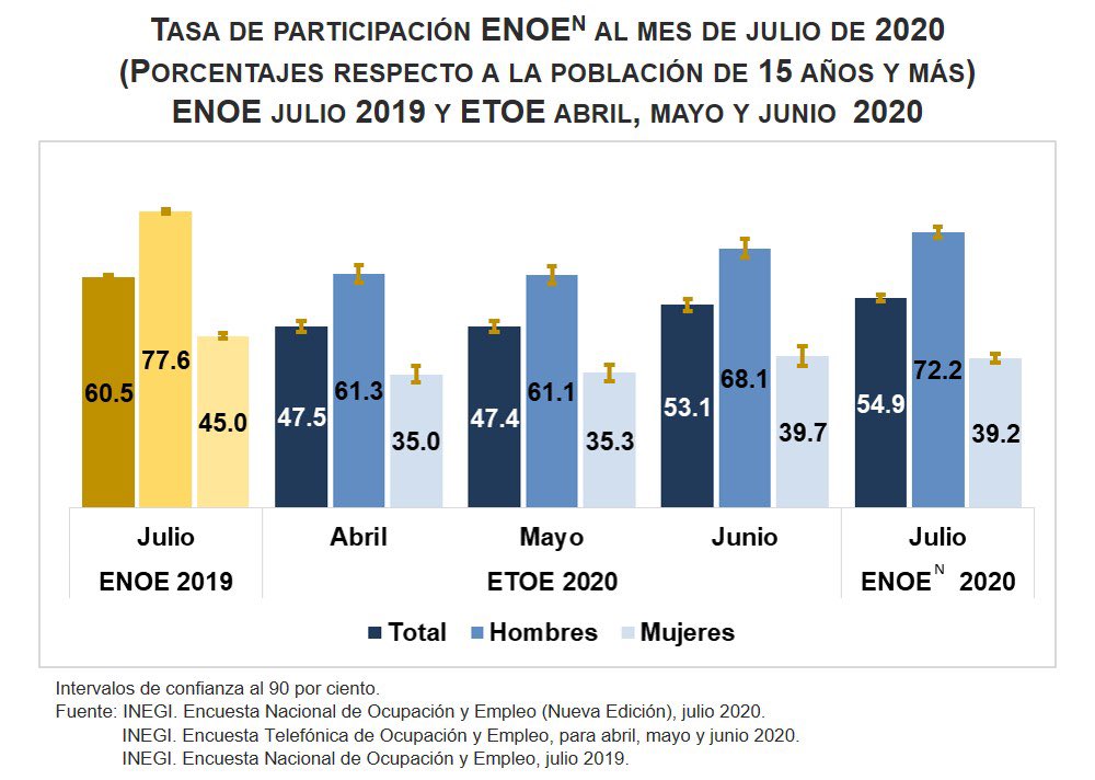 Tasa de participación en Julio de 2020