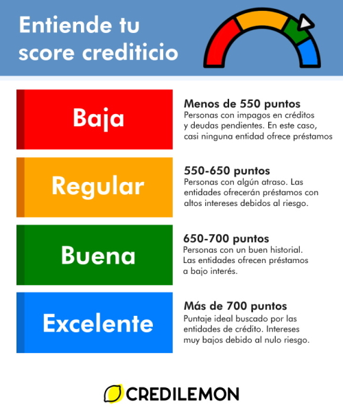 Puntuación scoring crediticio