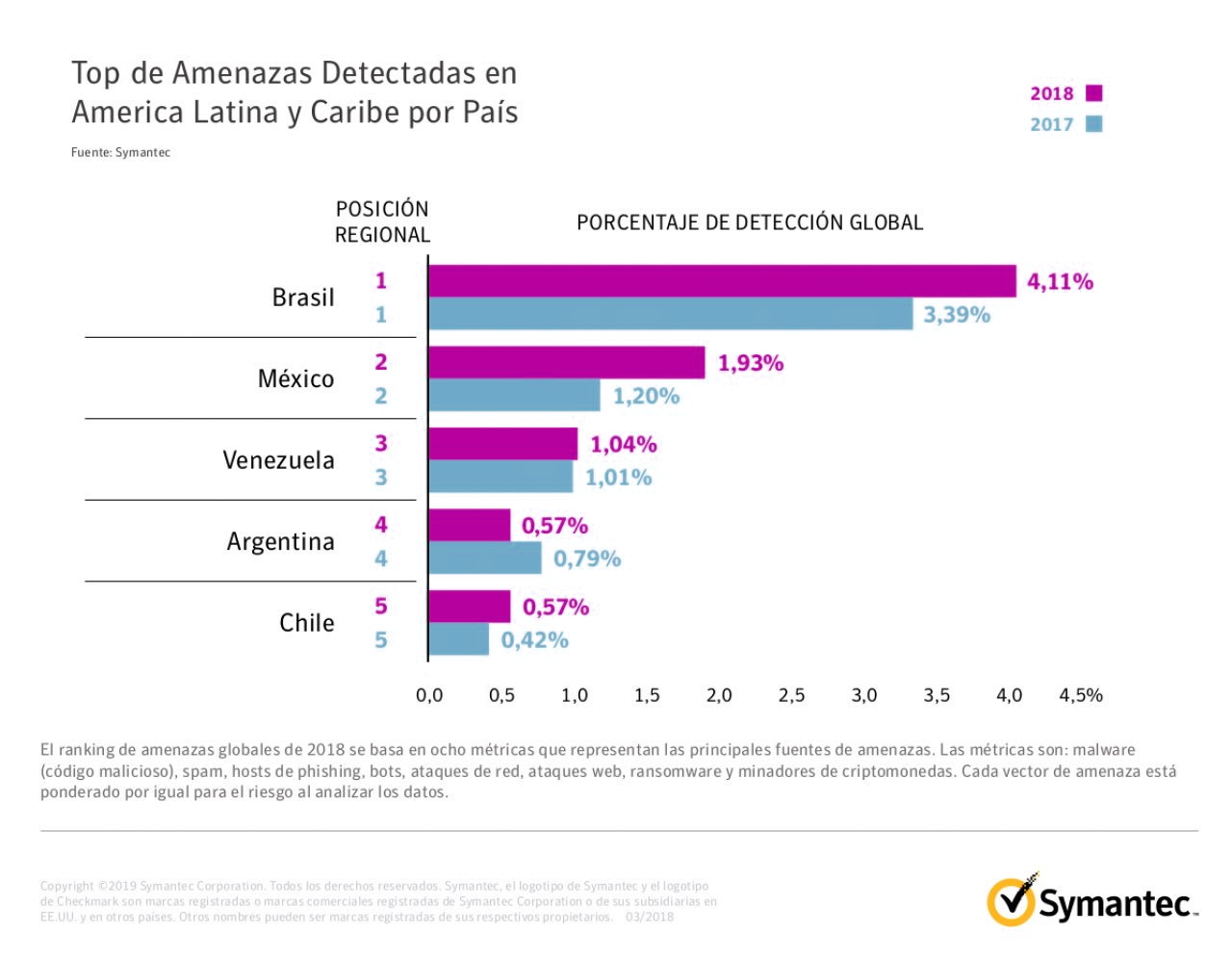 Top amenazas en América Latina Symantec