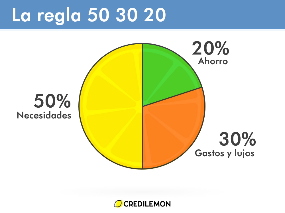 Regla 50 30 20