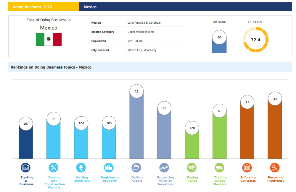 Ranking Mexico Doing Business
