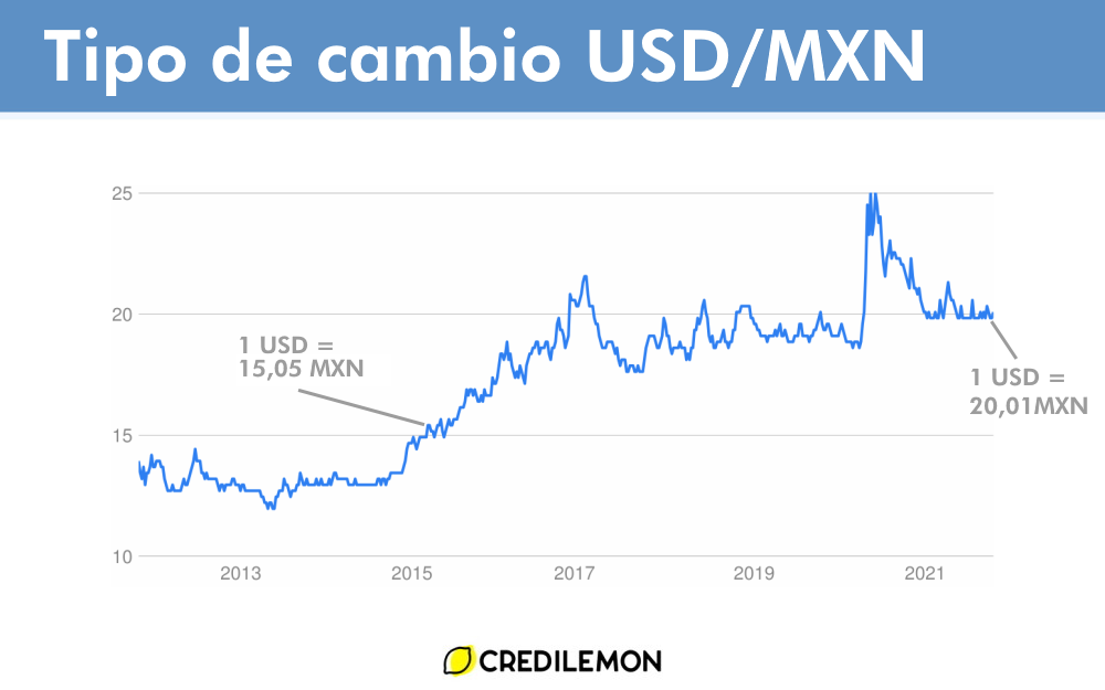 Tipo de cambio USD MXN
