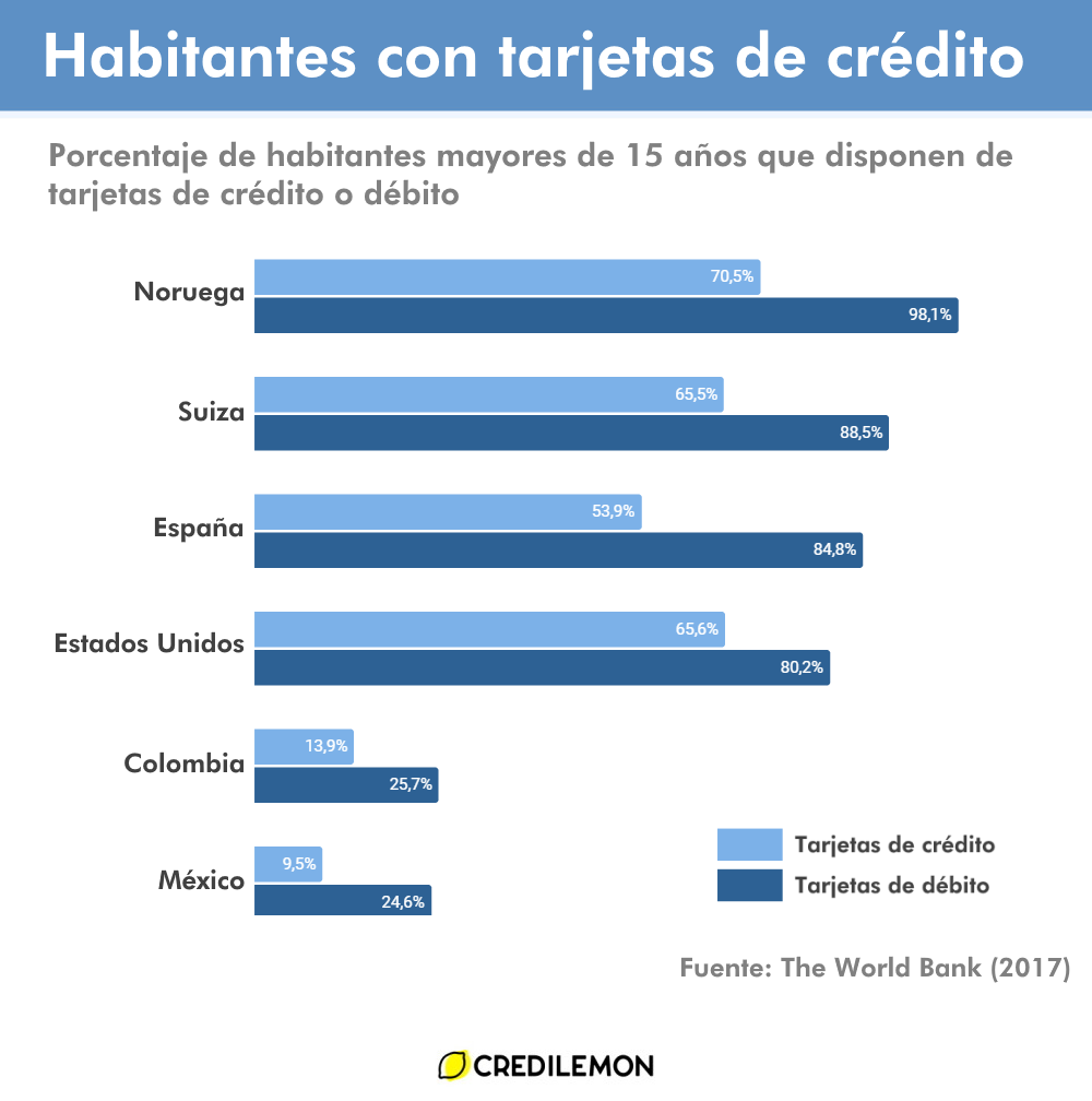Porcentaje de habitantes que disponen de tarjetas de crédito o débito