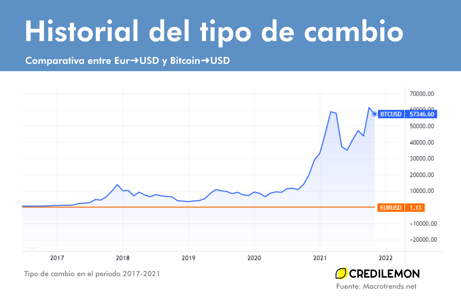 Tipo de cambio histórico bitcoin euro a dólar