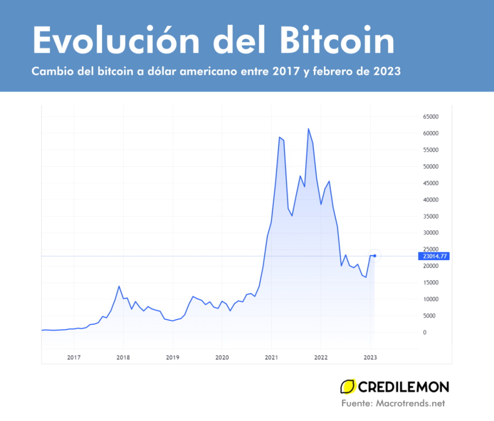 Evolución del precio del bitcoin 2017-2023