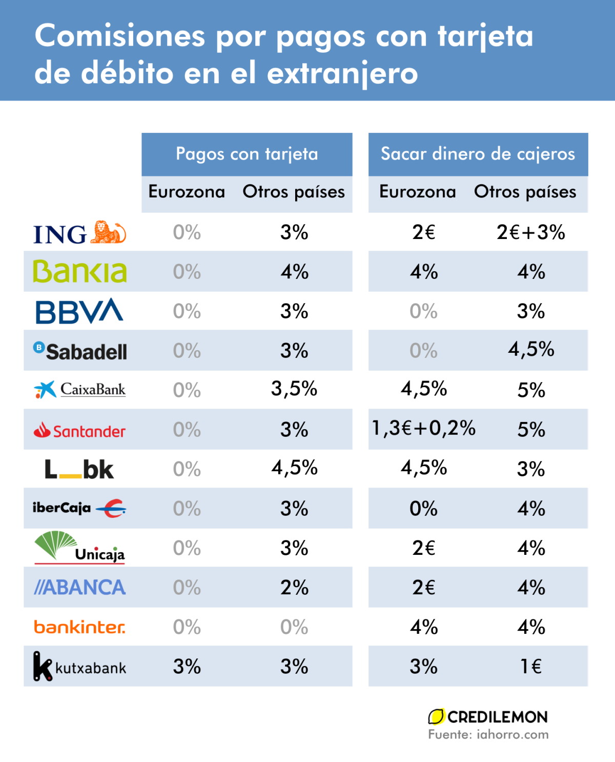 Tabla comisiones extranjero de pagos con tarjeta de débito y cajeros por banco